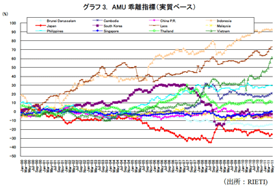 グラフ3. AMU乖離指標（実質ベース）