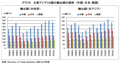 グラフ4. 主要アジア3カ国の輸出額の推移 グラフ4. 主要アジア3カ国の輸出額の推移
