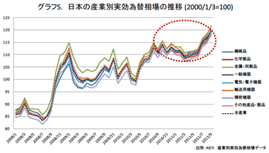 グラフ5. 日本の産業別実効為替相場の推移