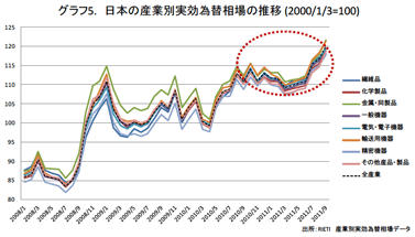 グラフ5. 日本の産業別実効為替相場の推移 グラフ5. 日本の産業別実効為替相場の推移