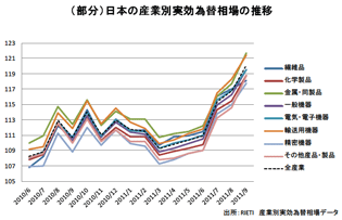 グラフ6. （部分）日本の産業別実効為替相場の推移