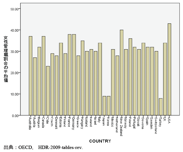 図1：OECD諸国における管理職の女性割合