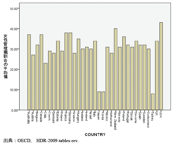 図1:OECD諸国における管理職の女性割合 図1:OECD諸国における管理職の女性割合