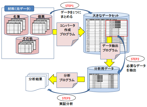 図1：工業統計調査での分析フローの例