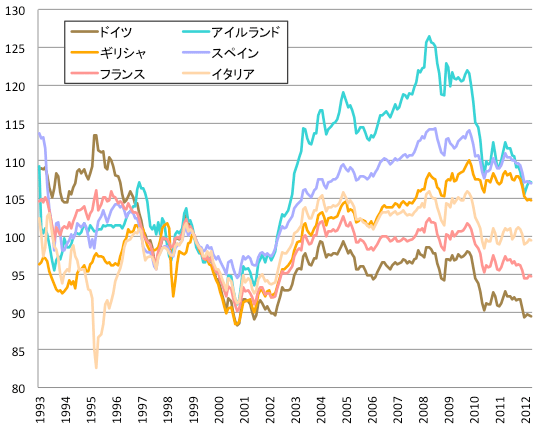 図1:ユーロ圏各国の価格競争力の格差はユーロ導入後拡大 図1:ユーロ圏各国の価格競争力の格差はユーロ導入後拡大