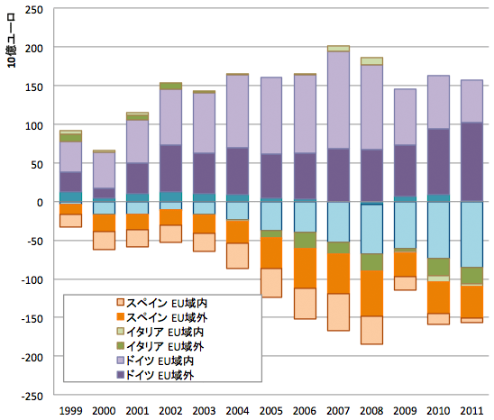 図2：ユーロ圏主要国の貿易収支不均衡の拡大