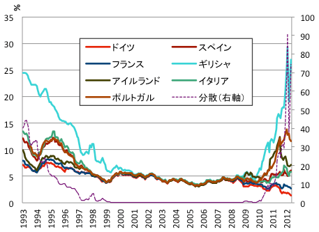 図3:長期国債利回りは収れん後再び分散へ 図3:長期国債利回りは収れん後再び分散へ