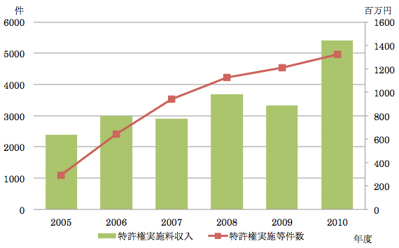 図：特許権実施等件数及び特許権実施料収入の推移