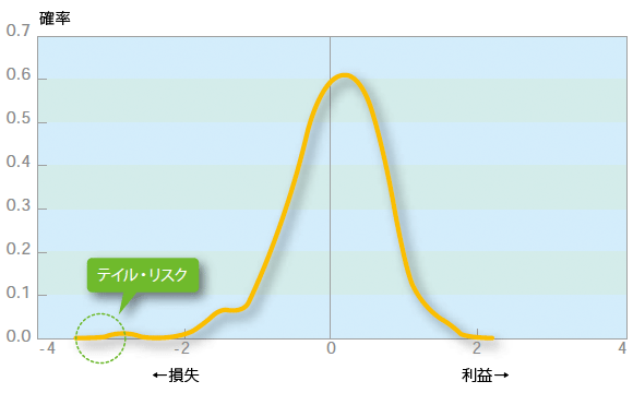 図：テイル・リスクとは