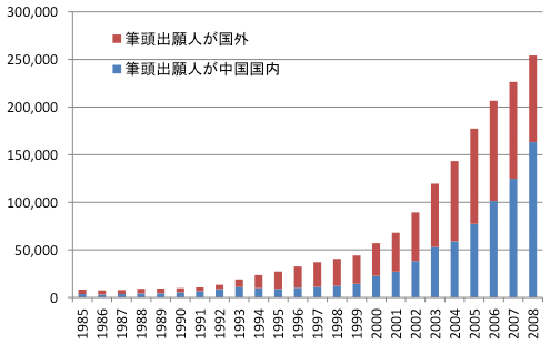 図2：中国への特許出願の構成