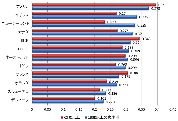 表1：年齢別ジニ係数の国際比較