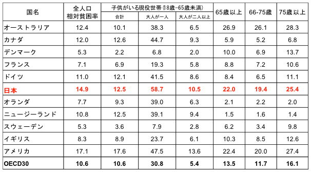 表2：相対的貧困率(%)の国際比較