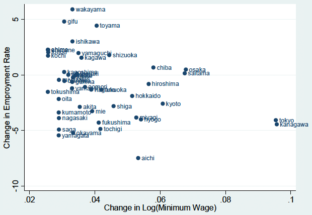 グラフ：2007‐2010年における最低賃金の変化と就業率の変化