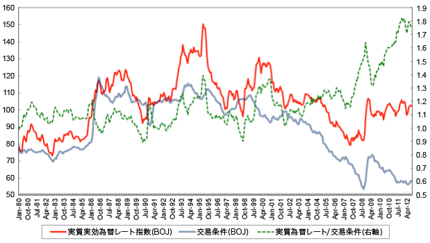 グラフ：実質実効為替レートと交易条件