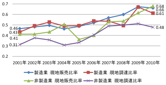 中国の日系企業の現地販売比率・現地調達比率
