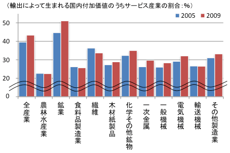 図3：輸出によって生まれる国内付加価値のうちサービス産業の割合（2005年→2009年）