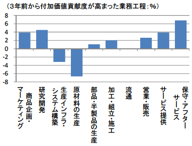 図4:付加価値貢献度が高まった業務工程(製造業) 図4:付加価値貢献度が高まった業務工程(製造業)