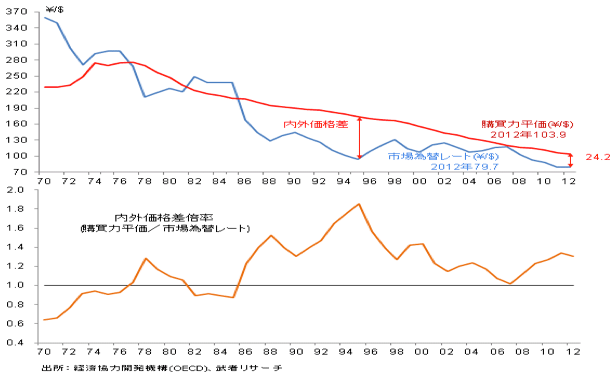 図1：購買力平価と実際の円ドルレート