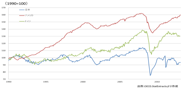 図2：日・米・独の鉱工業生産指数の長期的推移