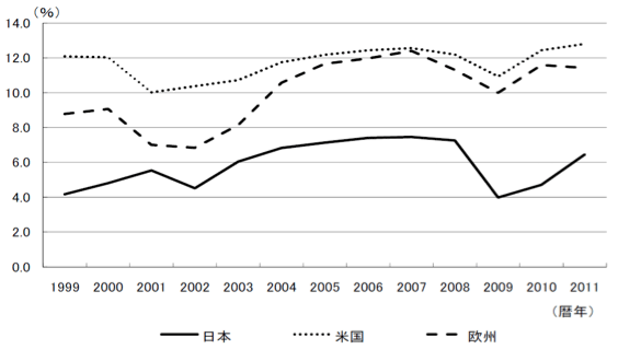 図3：日米欧企業の売上高利益率の長期的推移