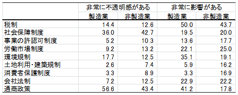 表1：経済制度・政策の不確実性とその経営への影響（％）