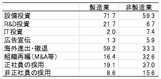 表2：政策の不確実性の影響が大きい経営判断（％）