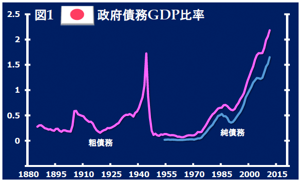 図1：政府債務GDP比率