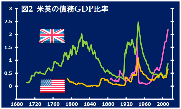 図2：米英の債務GDP比率