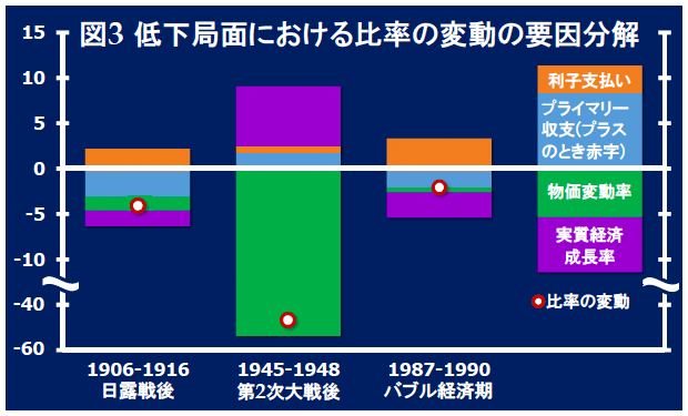 図3:低下局面における比率の変動の要因分解 図3:低下局面における比率の変動の要因分解