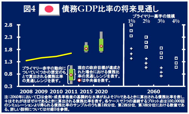 図4:債務GDP比率の将来見通し 図4:債務GDP比率の将来見通し
