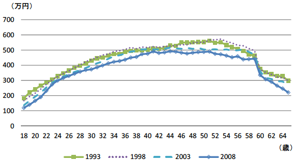 図2：年齢別年収の経年変化