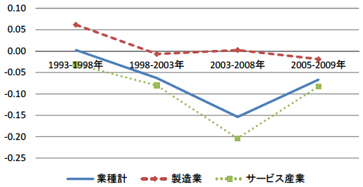 図3：賃金の変動率（属性コントロール後）