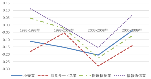 図4：賃金変化率