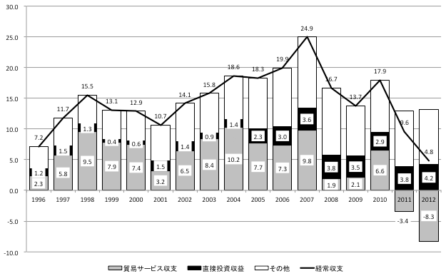 図：経常収支と直接投資収益の推移