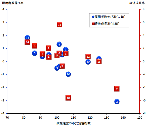 図2:政権運営の不安定性指数と実体経済変数の散布図:内閣別データ 図2:政権運営の不安定性指数と実体経済変数の散布図:内閣別データ