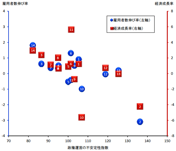 図2：政権運営の不安定性指数と実体経済変数の散布図：内閣別データ
