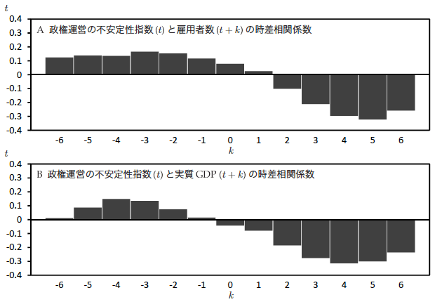 図3：政権運営の不安定性指数と実体経済変数の時差相関