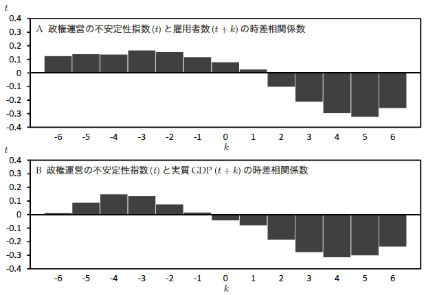 図3:政権運営の不安定性指数と実体経済変数の時差相関 図3:政権運営の不安定性指数と実体経済変数の時差相関