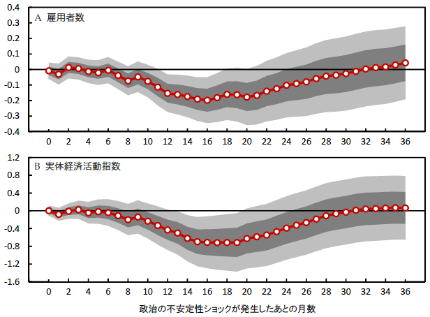 図4：政治の不安定性ショックに対する実体経済変数の動学的な反応