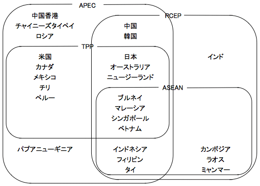 図表1：アジア太平洋における経済連携の枠組