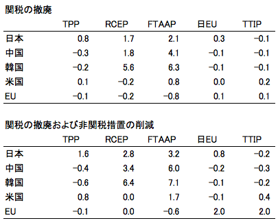 図表2：経済連携のマクロ経済効果