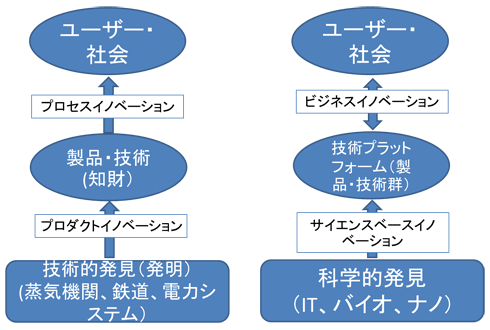 図：工業経済とサイエンス経済におけるイノベーションプロセス比較