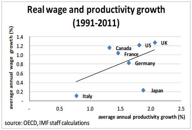 Figure: Real wage and productivity growth