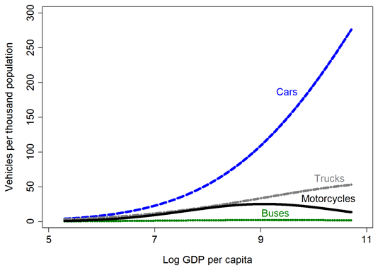 グラフ1：1人当たり所得と自動車の保有台数の関係（タイプ別）