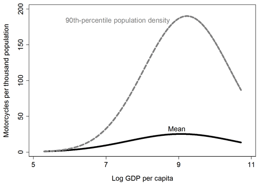 グラフ2：1人当たり所得とモーターバイクの保有台数の関係