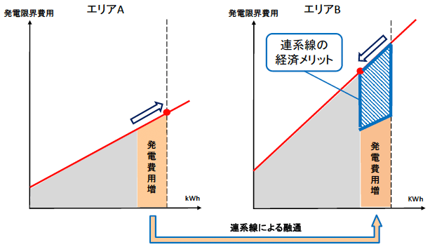 図表1:連系線の経済メリット(概念図) 図表1:連系線の経済メリット(概念図)