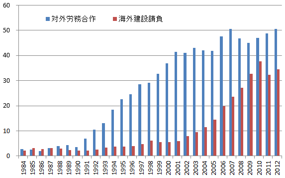 図1：労働者の送り出し（単位：万人）