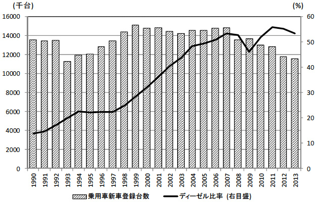 図：西欧の乗用車新車登録台数とディーゼル比率