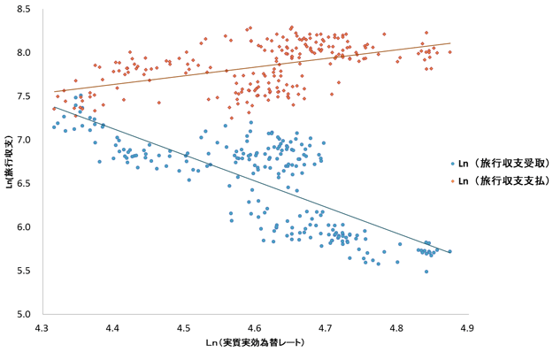 図2：為替レートと旅行収支受取額・支払額（1996年1月～2014年8月）