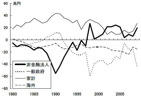 図1：わが国のISバランスの推移（SNAベース）